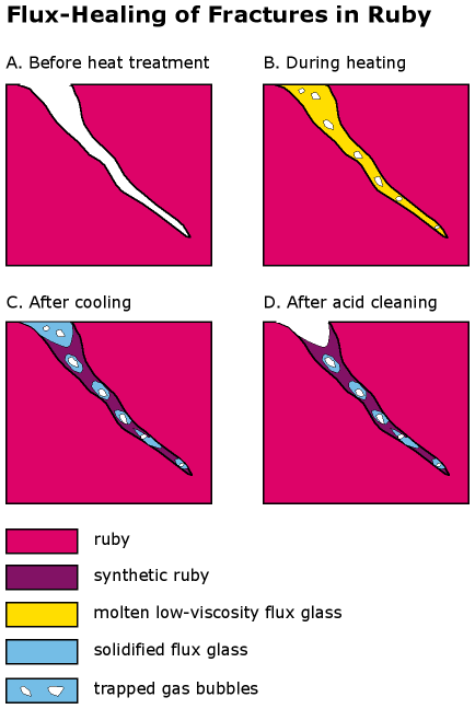 flux healing of ruby