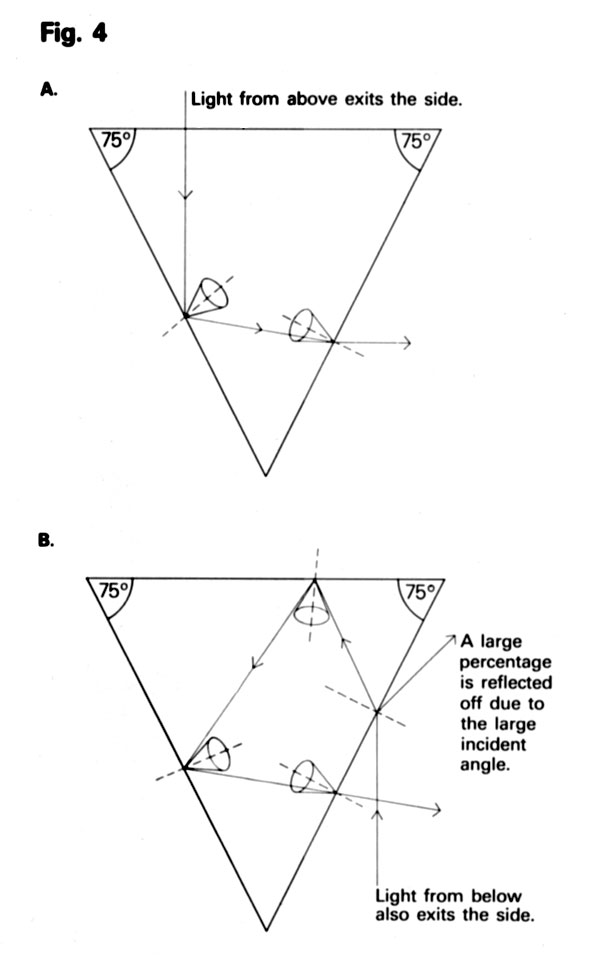 The path of light from above where the pavilion&nbsp; angle is 75°. Much of the light exits the side, while little light from below makes it through the gem.