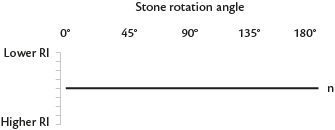 Single RI in all directions