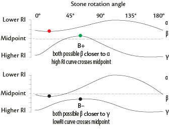 Two variable curves, one crossing the midpoint