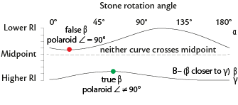 Two variable curves, neither crossing the midpoint