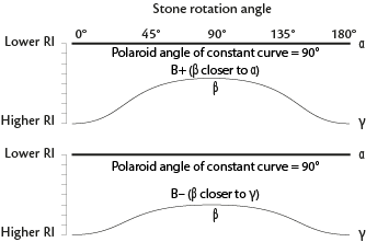 X axis is perpendicular to the facet tested
