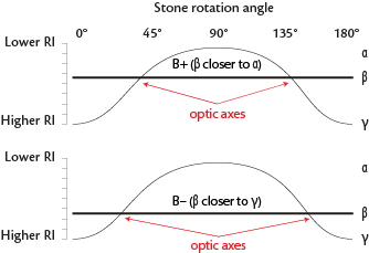 Y axis is perpendicular to the facet tested