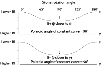 Z axis is perpendicular to the facet tested