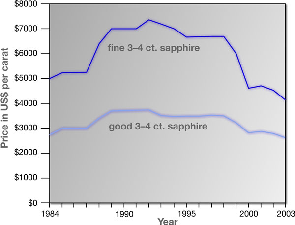 Graph tracking the price of 3–4 ct. sapphires over the past 20 years. The Good category corresponds to levels 5 and 6 in the GemGuide, while Fine represents levels 7 and 8.&nbsp;Price data courtesy of Stuart Robertson of the GemGuide; graphic courtesy of Richard W. Hughes.